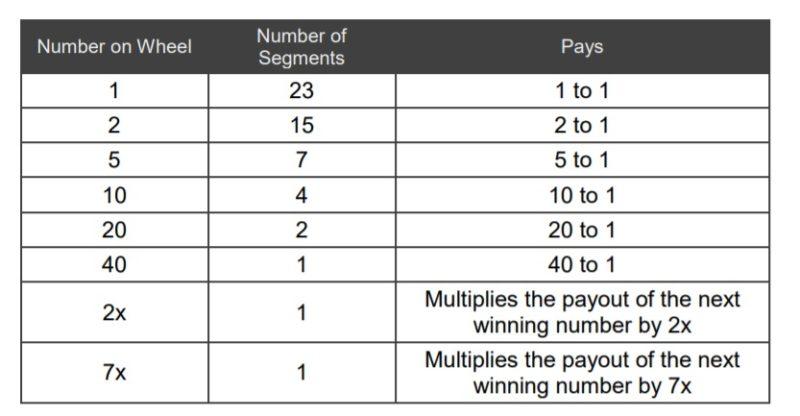 What are the payouts at Dream Wheeler