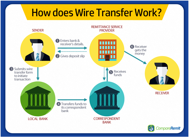 Wire transfer at online casinos